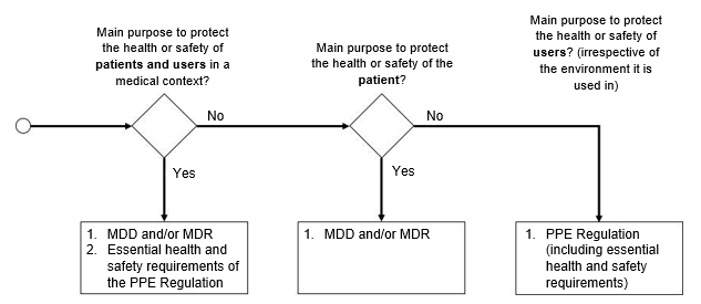 marketing personal protective equipment ppe flowchart