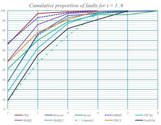 alidation of machine learning libraries fault stats