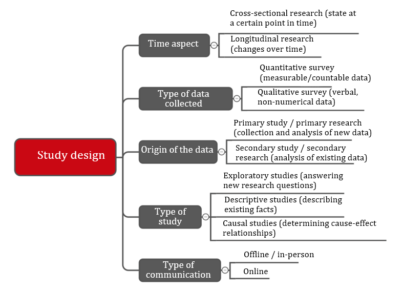 study classification graphic